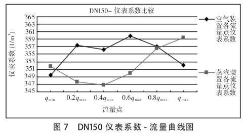 DN150uӋ(j)ϵ(sh)-D